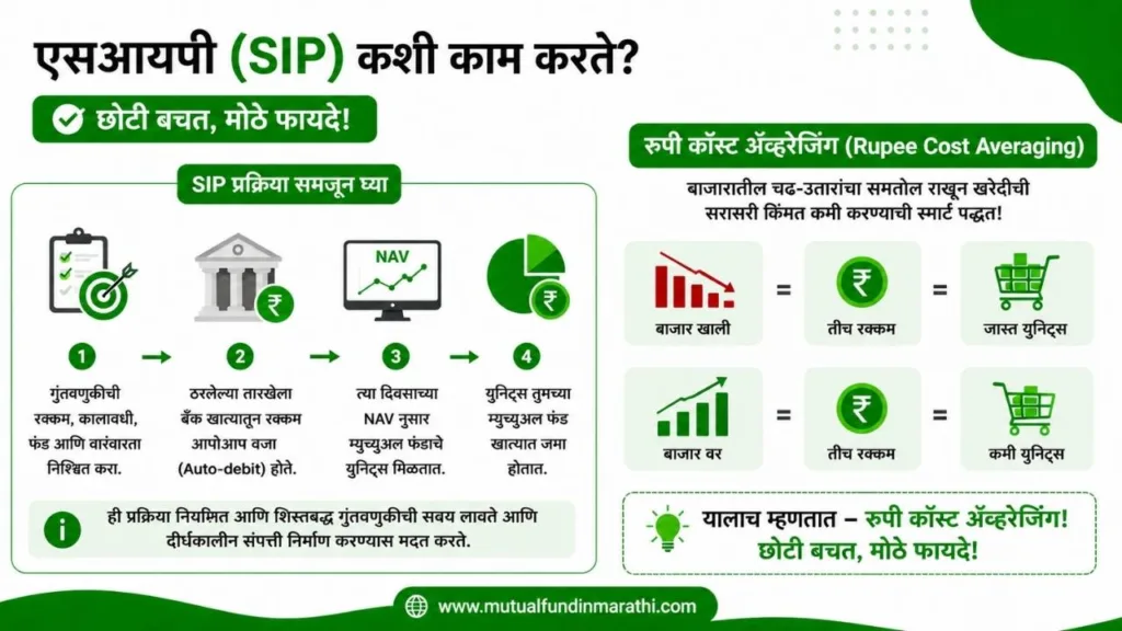 how sip works in marathi