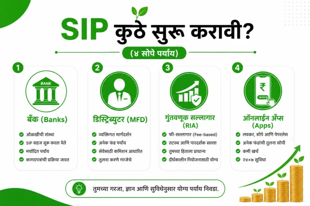 where to start sip and how to start sip in marathi