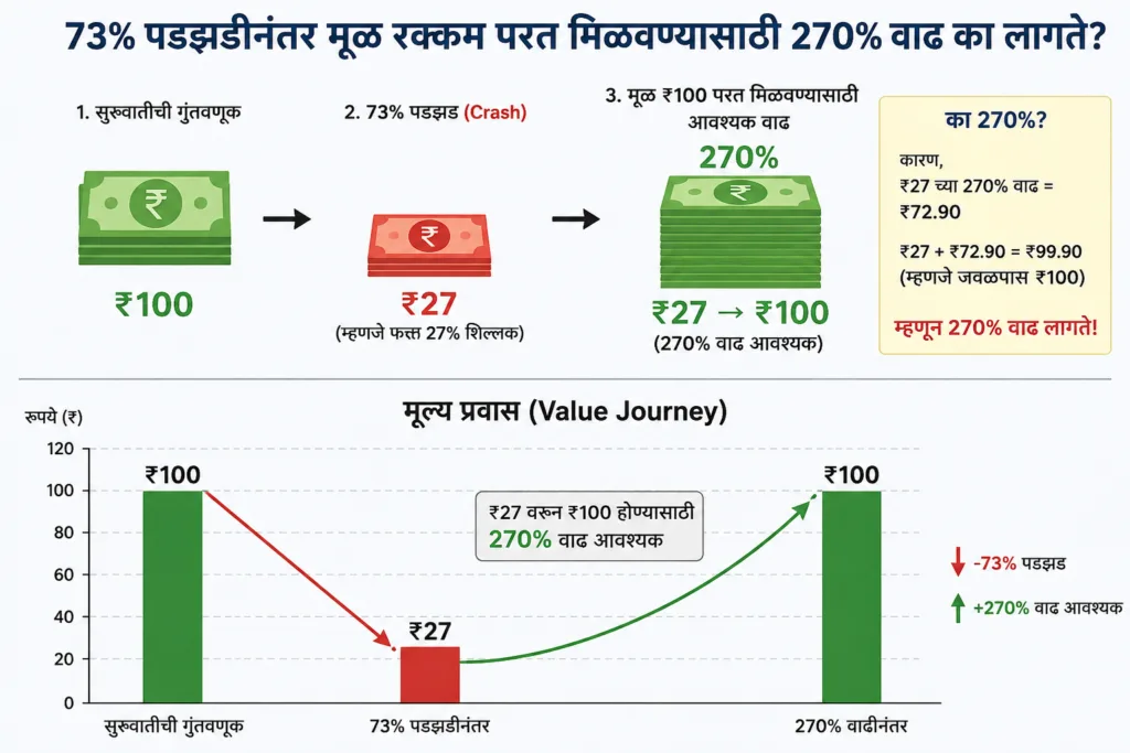 share market crash in marathi
